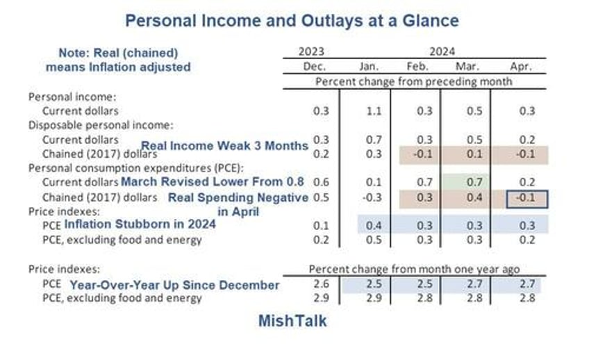 a second quarter recession this year looks increasingly likely