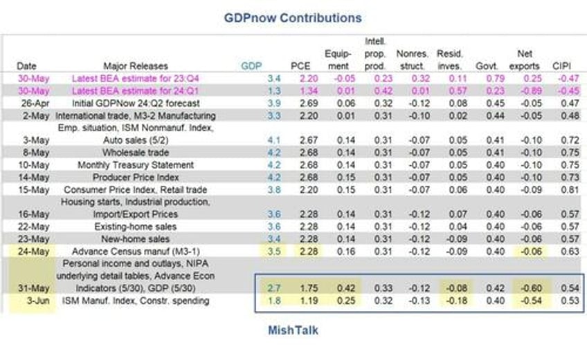 a second quarter recession this year looks increasingly likely