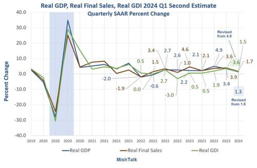 a second quarter recession this year looks increasingly likely