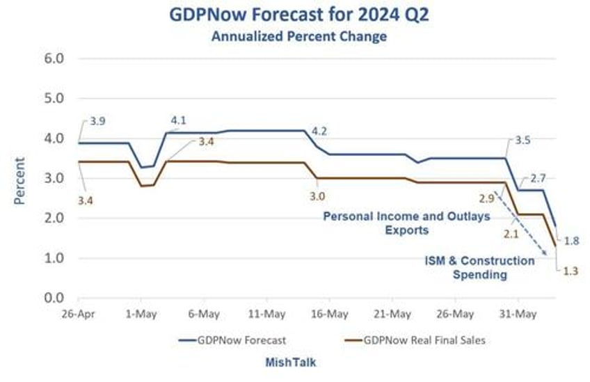 a second quarter recession this year looks increasingly likely