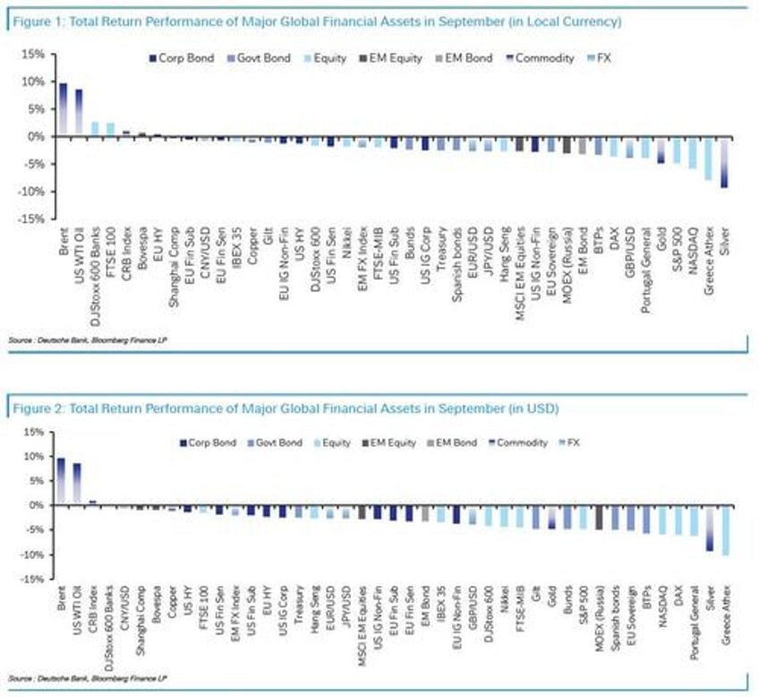 a september to forget here are the best and worst performing assets in september q3 and 2023