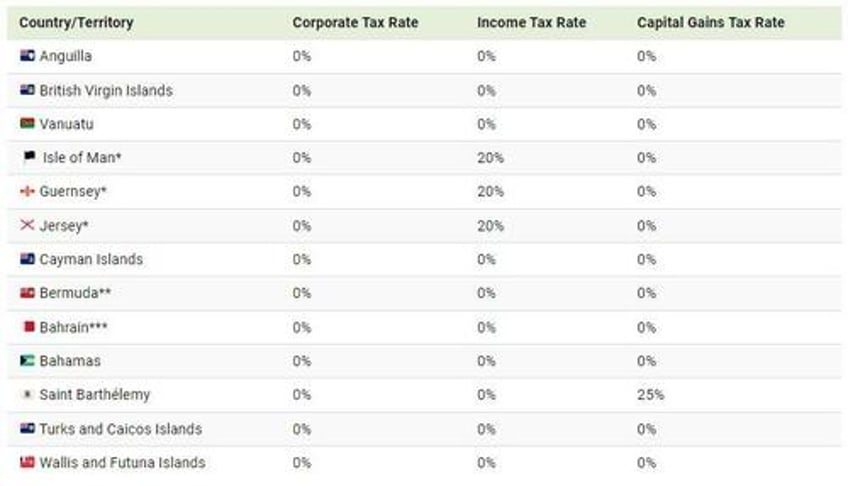 a short overview of places with zero corporate taxes