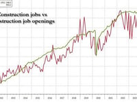 A Stunning Chart Ahead Of Friday's Job Report