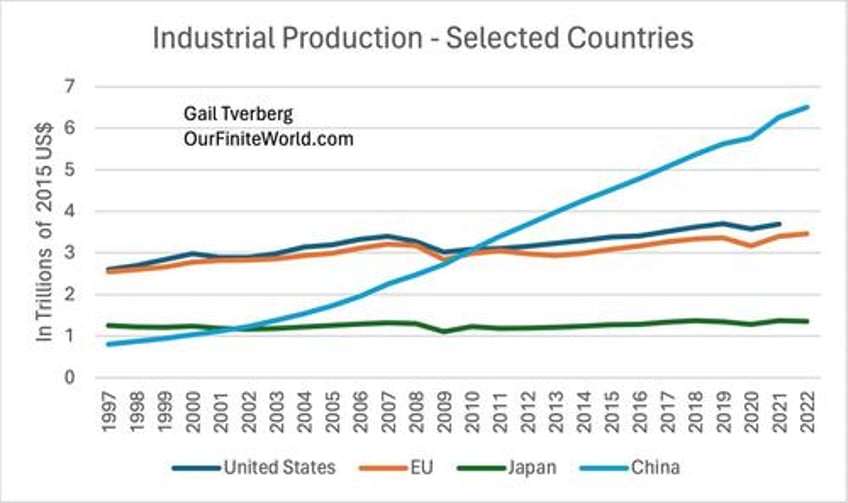 a substantial chance of a major financial collapse the end of offshored industrialization