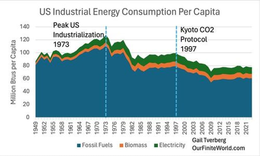 a substantial chance of a major financial collapse the end of offshored industrialization