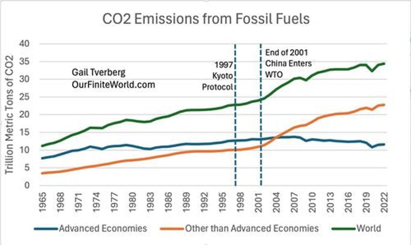 a substantial chance of a major financial collapse the end of offshored industrialization