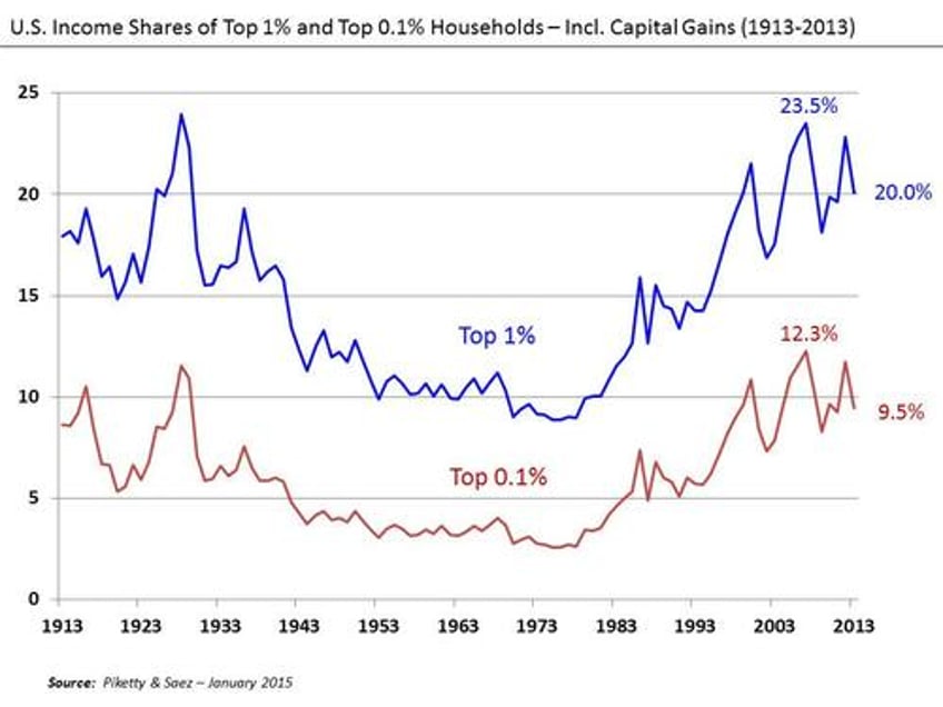 a substantial chance of a major financial collapse the end of offshored industrialization