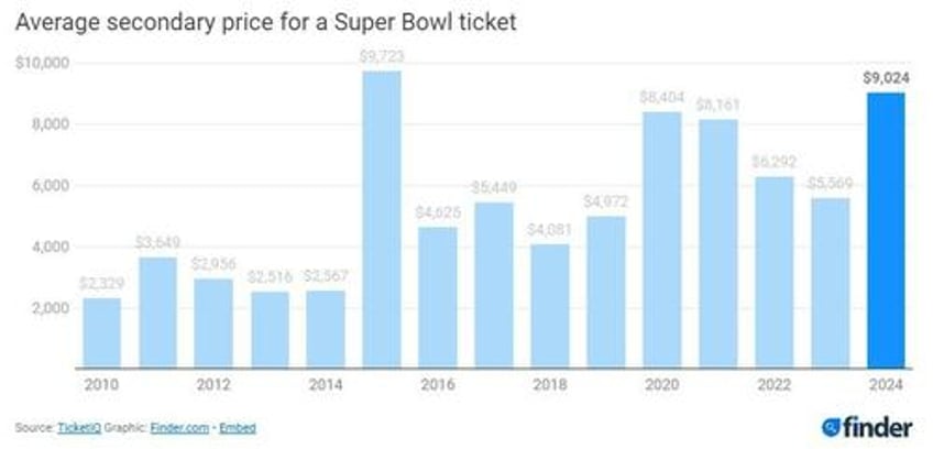 a super bowl ticket costs roughly 117 of the median household income