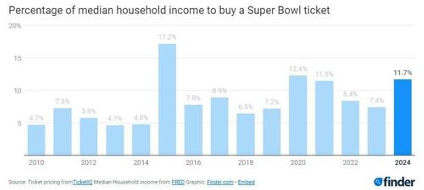 a super bowl ticket costs roughly 117 of the median household income