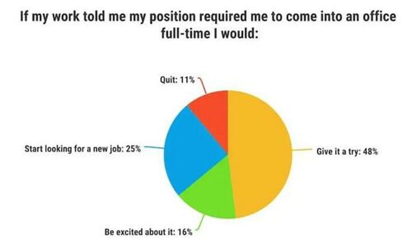 a third of all workers say theyd quit or find a new job if they were asked to return to the office