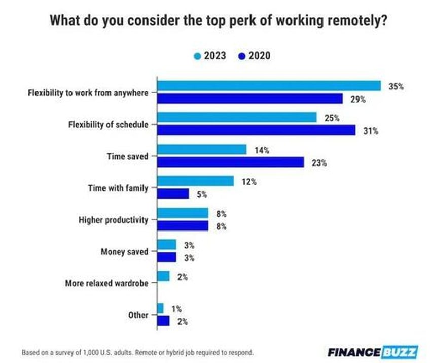 a third of all workers say theyd quit or find a new job if they were asked to return to the office