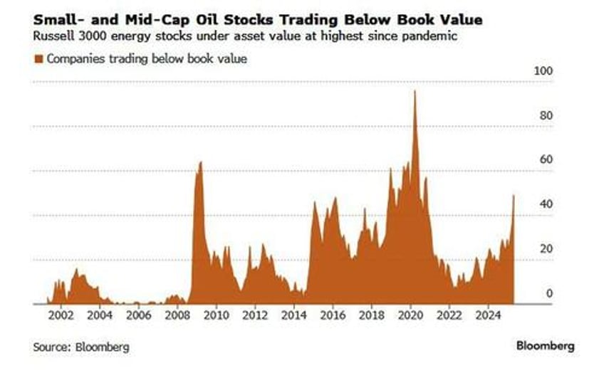a third of russell 3000 energy companies trade below book value