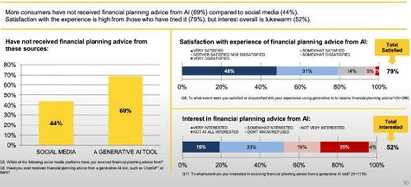a third of us investors are open to trusting ai financial advice