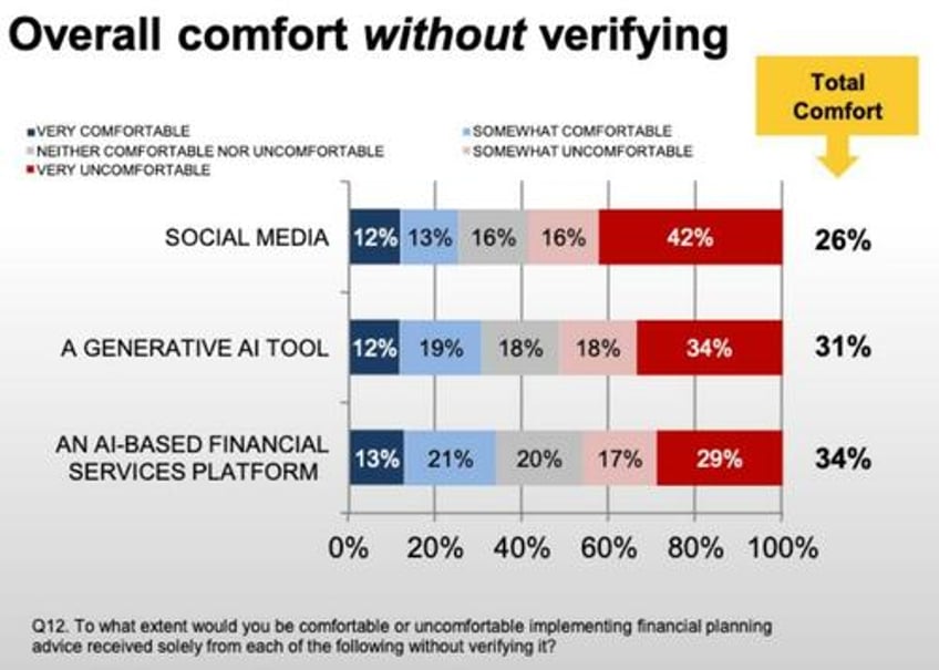 a third of us investors are open to trusting ai financial advice