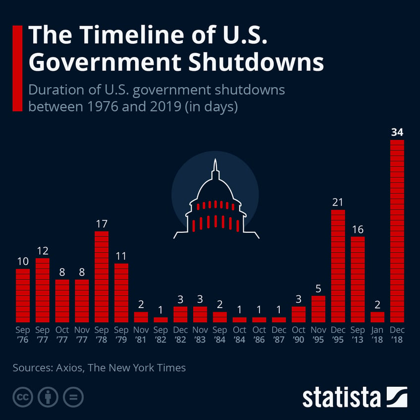 a timeline of us government shutdowns