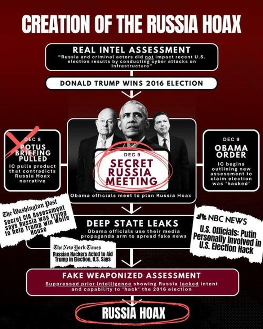 a treasonous conspiracy dni gabbard exposes obama at center of trump russia hoax