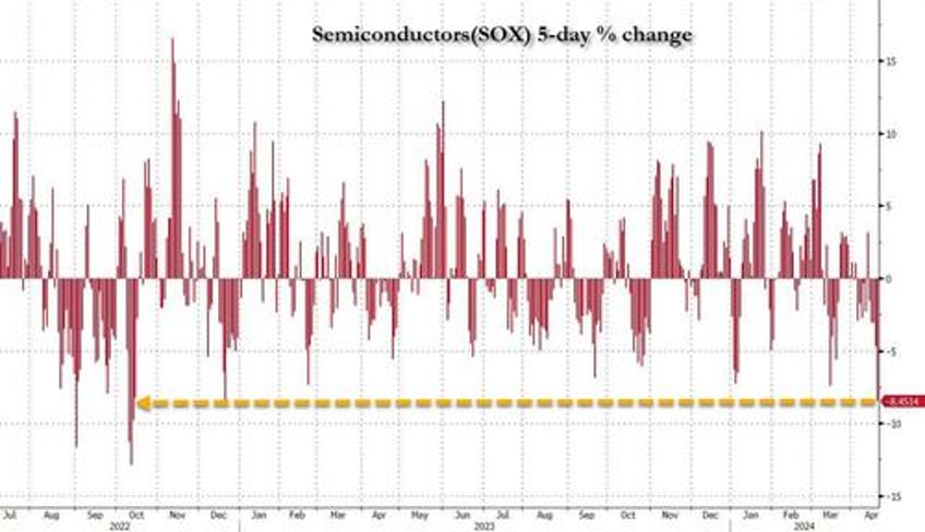 a very ugly week for the nasdaq a terrible week for semiconductors