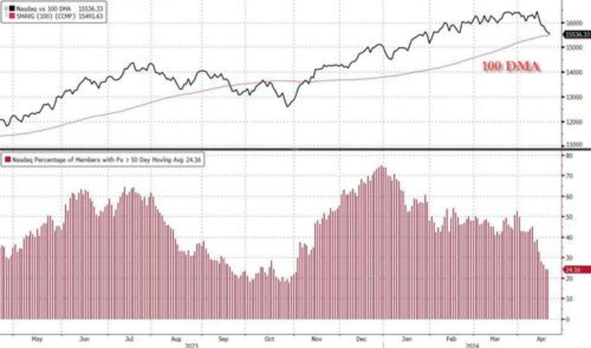 a very ugly week for the nasdaq a terrible week for semiconductors