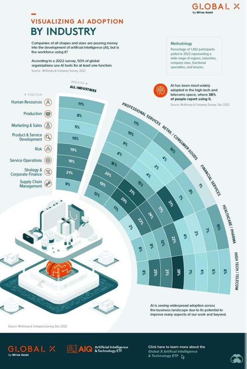 a visual guide to ai adoption by industry