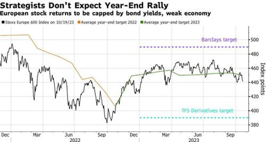 a year end rally in europe seems like wishful thinking