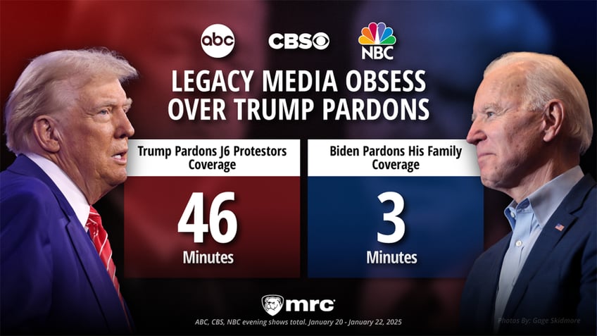 Flagship newscasts on ABC, CBS and NBC spent over 46 minutes obsessing about President Trump pardoning Jan. 6 defendants but barely found time to mention former President Biden issuing preemptive pardons for his family, according to a study from the media Research Center. 