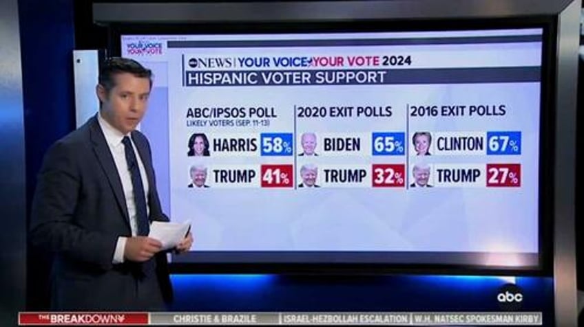 abc news admits kamala is significantly underperforming amongst hispanic voters