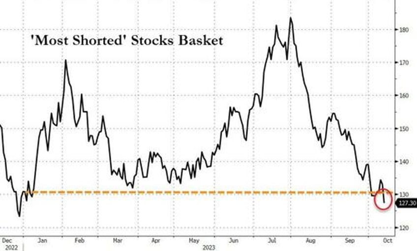 absymal auction inflation angst slam stocks bonds lower dollar soars