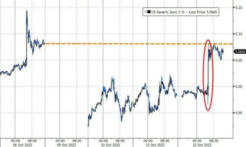 absymal auction inflation angst slam stocks bonds lower dollar soars