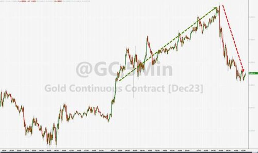 absymal auction inflation angst slam stocks bonds lower dollar soars