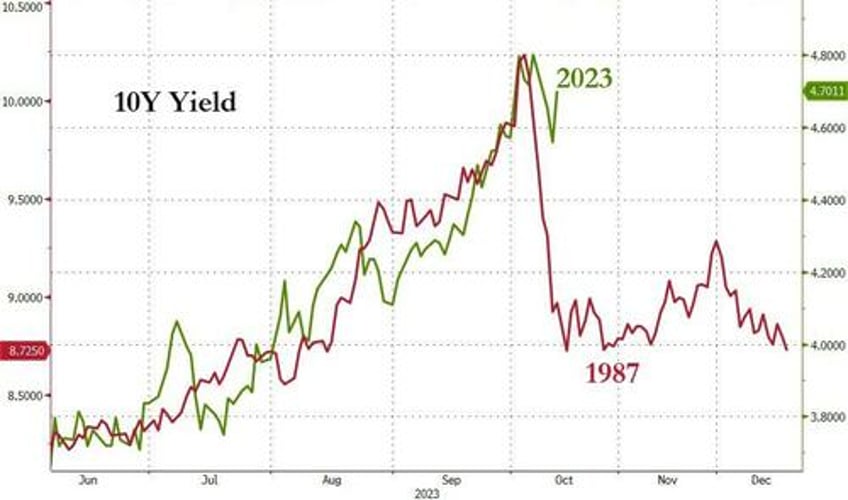 absymal auction inflation angst slam stocks bonds lower dollar soars