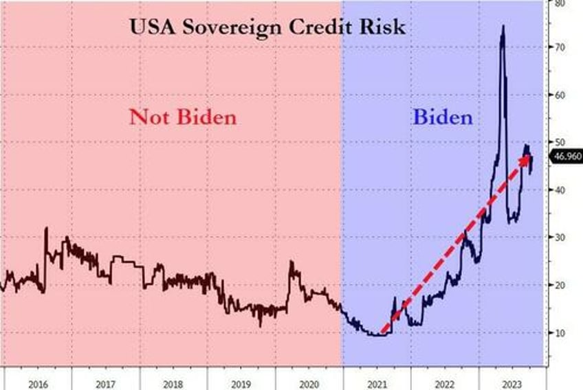 absymal auction inflation angst slam stocks bonds lower dollar soars