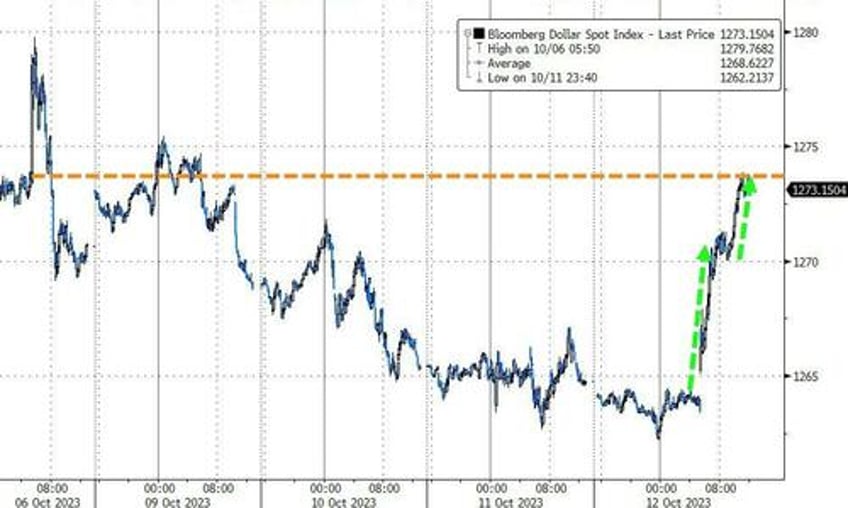 absymal auction inflation angst slam stocks bonds lower dollar soars