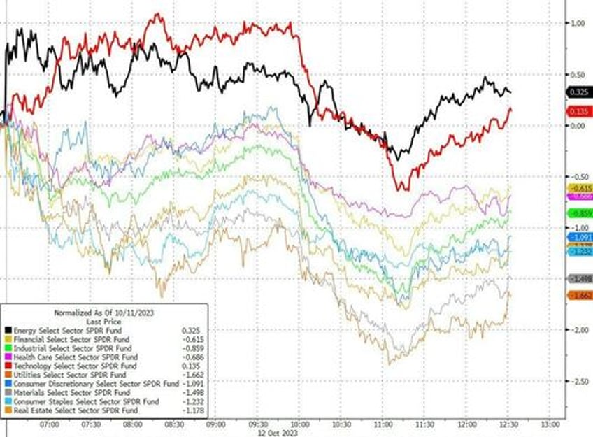 absymal auction inflation angst slam stocks bonds lower dollar soars