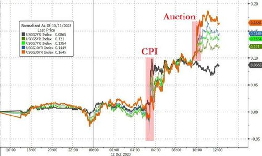 absymal auction inflation angst slam stocks bonds lower dollar soars