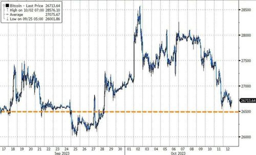 absymal auction inflation angst slam stocks bonds lower dollar soars