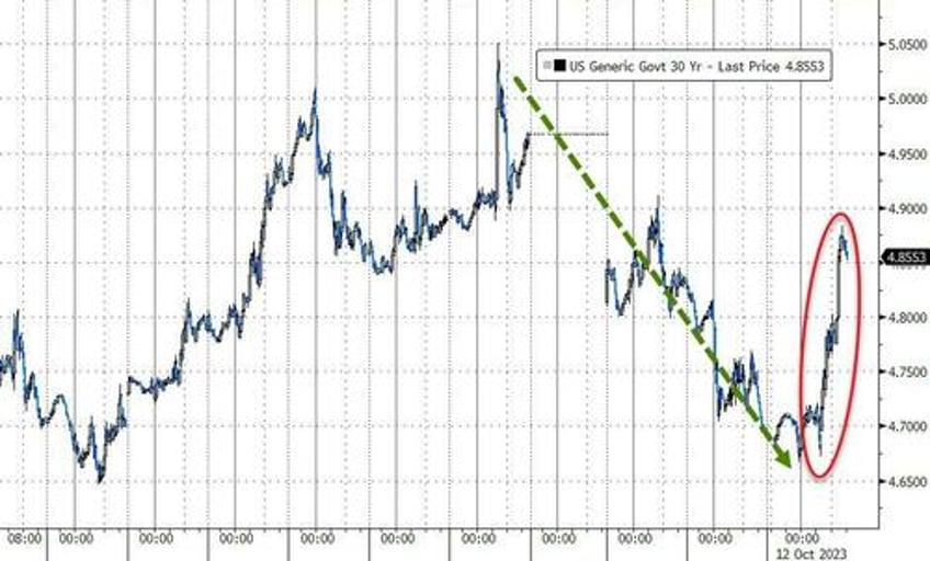 absymal auction inflation angst slam stocks bonds lower dollar soars