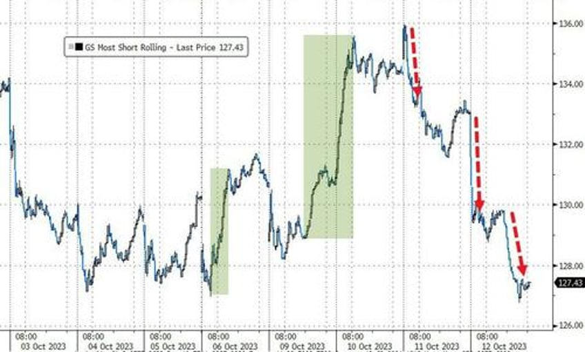 absymal auction inflation angst slam stocks bonds lower dollar soars