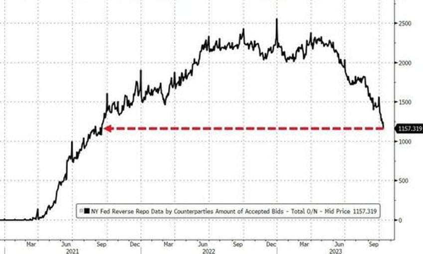 absymal auction inflation angst slam stocks bonds lower dollar soars