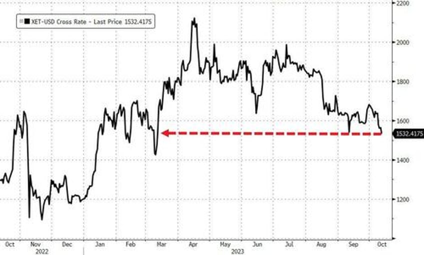 absymal auction inflation angst slam stocks bonds lower dollar soars