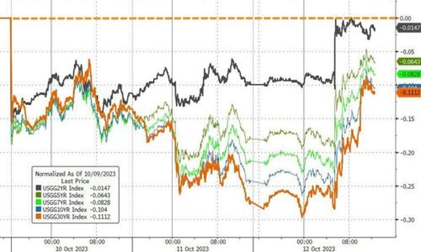 absymal auction inflation angst slam stocks bonds lower dollar soars