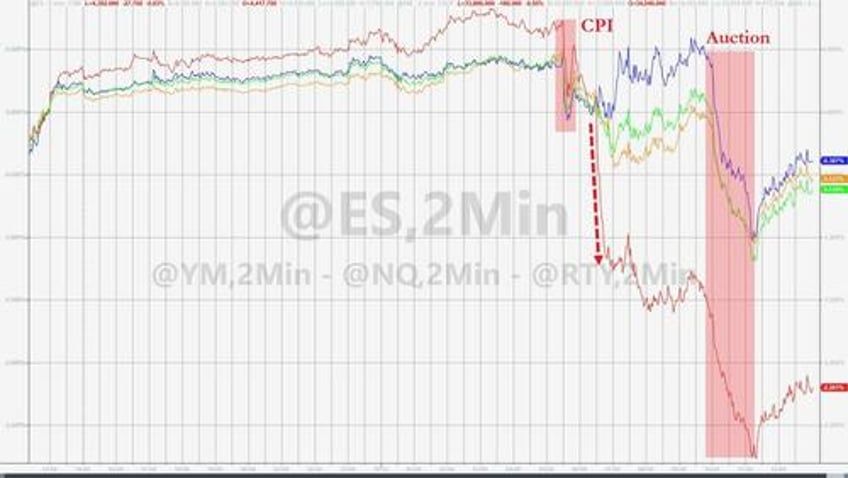 absymal auction inflation angst slam stocks bonds lower dollar soars