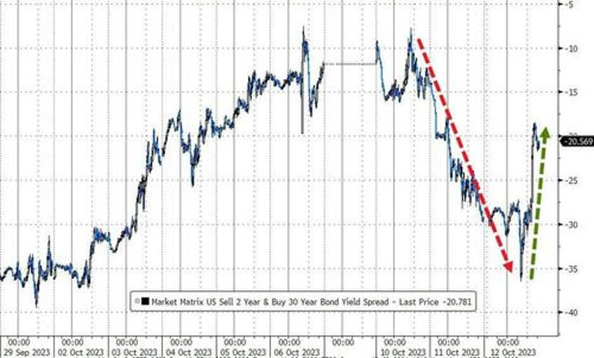 absymal auction inflation angst slam stocks bonds lower dollar soars