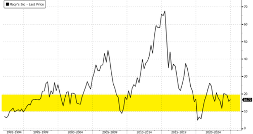 accounting error sends macys shares tumbling goldman calls earnings disappointing