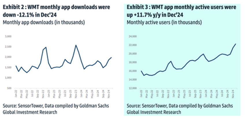 active users on walmart app surges as trade down phenomenon continues