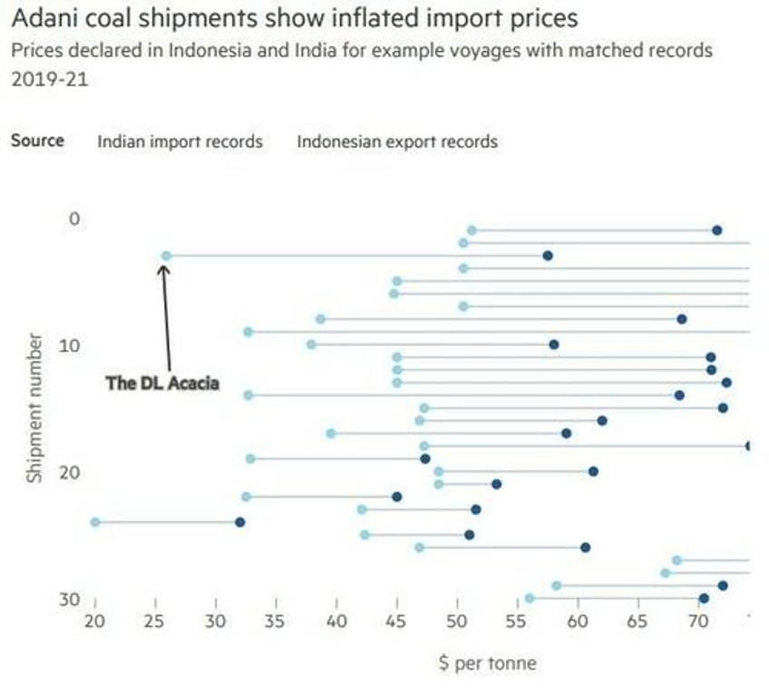 adani imported billions in coal at inflated costs overcharging consumers and businesses ft alleges