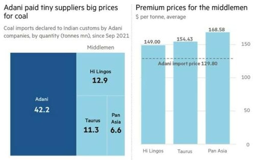 adani imported billions in coal at inflated costs overcharging consumers and businesses ft alleges