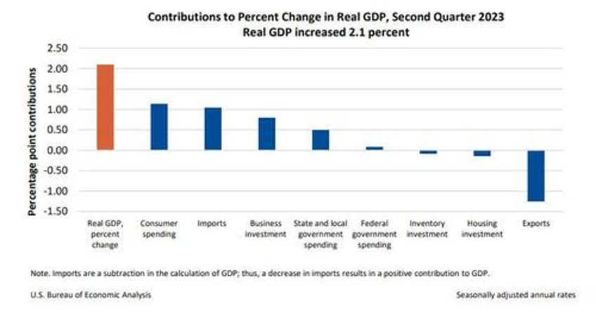 add q2 gdp to list of economic data revised sharply lower by biden administration