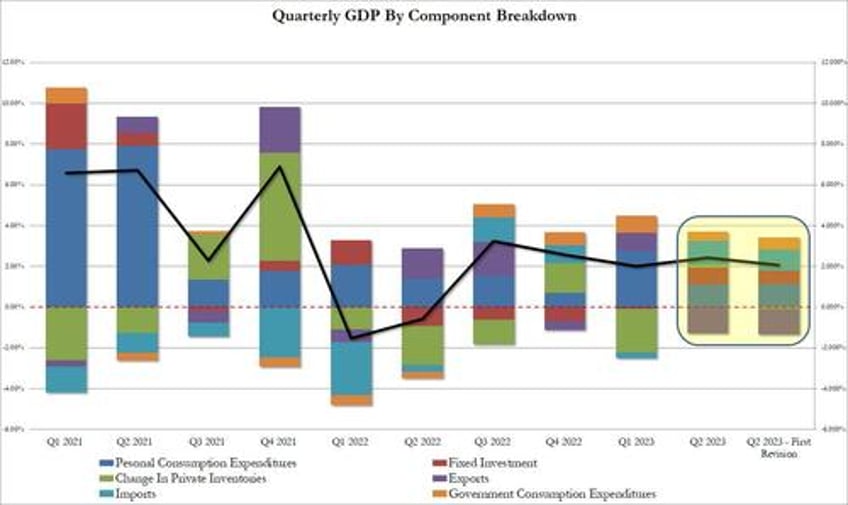 add q2 gdp to list of economic data revised sharply lower by biden administration