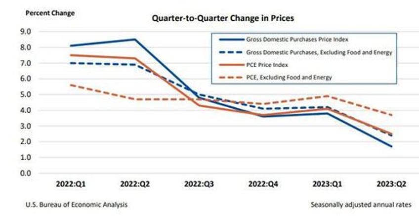 add q2 gdp to list of economic data revised sharply lower by biden administration