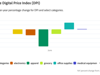 Adobe Digital Price Index Torpedoes Democrats' Inflationary Tariff Storm Propaganda 